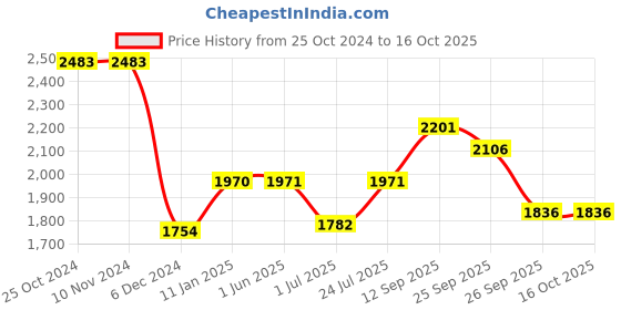 firstcry.com The Mom Store Silk Three Fourth Sleeves Solid Maternity Kurta With Nursing Access & Salwar Set - Blue the mom store Price History Graph from 25 Oct 2024 to 16 Oct 2025