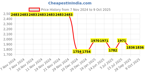 firstcry.com The Mom Store Silk Three Fourth Sleeves Solid Maternity Kurta With Nursing Access & Salwar Set - Blue the mom store Price History Graph from 7 Nov 2024 to 8 Oct 2025