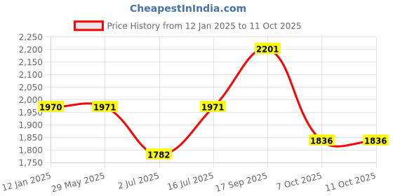 firstcry.com The Mom Store Silk Three Fourth Sleeves Solid Maternity Kurta With Nursing Access & Salwar Set - Blue the mom store Price History Graph from 12 Jan 2025 to 11 Oct 2025