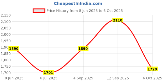 firstcry.com The Mom Store Silk Three Fourth Sleeves Solid Maternity Kurta With Nursing Access & Salwar Set - Blue the mom store Price History Graph from 8 Jun 2025 to 6 Oct 2025