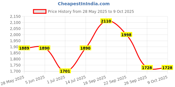 firstcry.com The Mom Store Silk Three Fourth Sleeves Solid Maternity Kurta With Nursing Access & Salwar Set - Blue the mom store Price History Graph from 28 May 2025 to 9 Oct 2025
