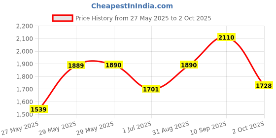firstcry.com The Mom Store Silk Three Fourth Sleeves Solid Maternity Kurta With Nursing Access & Salwar Set - Blue the mom store Price History Graph from 27 May 2025 to 2 Oct 2025