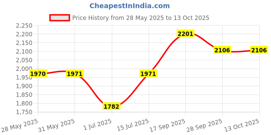 firstcry.com The Mom Store Silk Three Fourth Sleeves Solid Maternity Kurta With Nursing Access & Salwar Set - Blue the mom store Price History Graph from 28 May 2025 to 13 Oct 2025