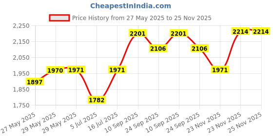 firstcry.com The Mom Store Silk Three Fourth Sleeves Solid Maternity Kurta With Nursing Access & Salwar Set - Blue the mom store Price History Graph from 27 May 2025 to 23 Nov 2025