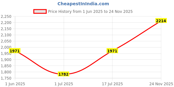 firstcry.com The Mom Store Silk Three Fourth Sleeves Solid Maternity Kurta With Nursing Access & Salwar Set - Blue the mom store Price History Graph from 1 Jun 2025 to 24 Nov 2025