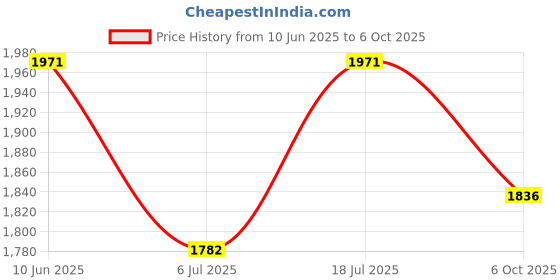 firstcry.com The Mom Store Silk Three Fourth Sleeves Solid Maternity Kurta With Nursing Access & Salwar Set - Blue the mom store Price History Graph from 10 Jun 2025 to 6 Oct 2025
