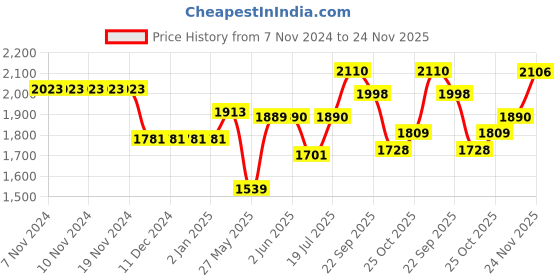 firstcry.com The Mom Store Silk Three Fourth Sleeves Solid Maternity Kurta With Nursing Access & Salwar Set - Green the mom store Price History Graph from 7 Nov 2024 to 24 Nov 2025