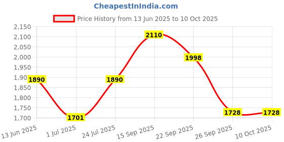 firstcry.com The Mom Store Silk Three Fourth Sleeves Solid Maternity Kurta With Nursing Access & Salwar Set - Maroon the mom store Price History Graph from 13 Jun 2025 to 9 Oct 2025