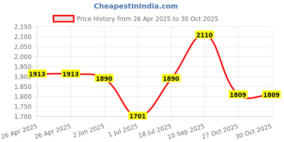 firstcry.com The Mom Store Silk Three Fourth Sleeves Solid Maternity Kurta With Nursing Access & Salwar Set - Maroon the mom store Price History Graph from 26 Apr 2025 to 29 Oct 2025