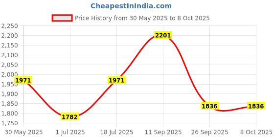 firstcry.com The Mom Store Silk Three Fourth Sleeves Solid Maternity Kurta With Nursing Access & Salwar Set - Off White the mom store Price History Graph from 30 May 2025 to 8 Oct 2025