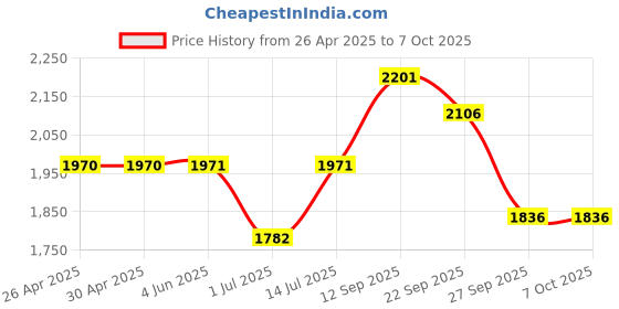 firstcry.com The Mom Store Silk Three Fourth Sleeves Solid Maternity Kurta With Nursing Access & Salwar Set - Off White the mom store Price History Graph from 26 Apr 2025 to 7 Oct 2025