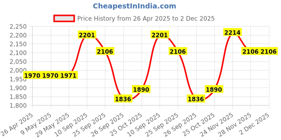 firstcry.com The Mom Store Silk Three Fourth Sleeves Solid Maternity Kurta With Nursing Access & Salwar Set - Off White the mom store Price History Graph from 26 Apr 2025 to 2 Dec 2025