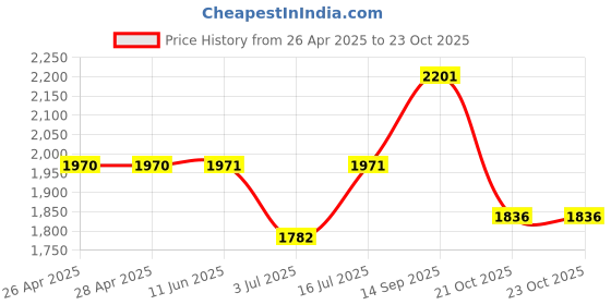 firstcry.com The Mom Store Silk Three Fourth Sleeves Solid Maternity Kurta With Nursing Access & Salwar Set - Off White the mom store Price History Graph from 26 Apr 2025 to 23 Oct 2025