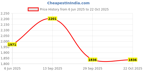 firstcry.com The Mom Store Silk Three Fourth Sleeves Solid Maternity Kurta With Nursing Access & Salwar Set - Off White the mom store Price History Graph from 6 Jun 2025 to 22 Oct 2025