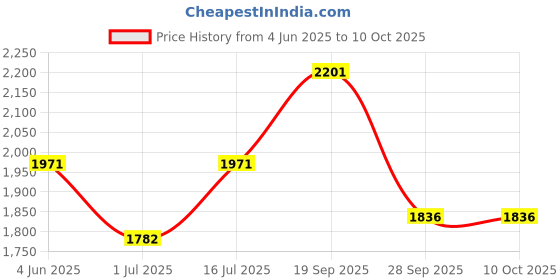 firstcry.com The Mom Store Silk Three Fourth Sleeves Solid Maternity Kurta With Nursing Access & Salwar Set - Off White the mom store Price History Graph from 4 Jun 2025 to 9 Oct 2025