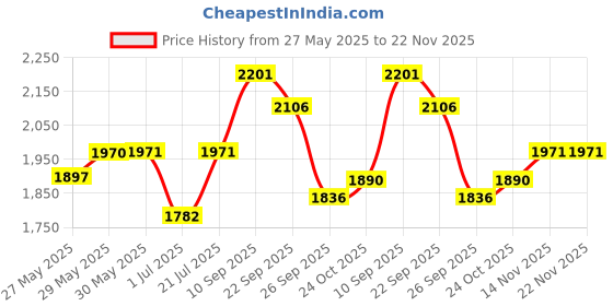 firstcry.com The Mom Store Silk Three Fourth Sleeves Solid Maternity Kurta With Nursing Access & Salwar Set - Off White the mom store Price History Graph from 27 May 2025 to 22 Nov 2025