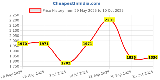 firstcry.com The Mom Store Silk Three Fourth Sleeves Solid Maternity Kurta With Nursing Access & Salwar Set - Off White the mom store Price History Graph from 29 May 2025 to 10 Oct 2025