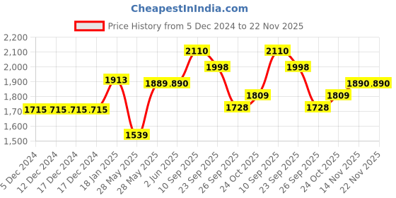 firstcry.com The Mom Store Silk Three Fourth Sleeves Solid Maternity Kurta With Nursing Access & Salwar Set - Pink the mom store Price History Graph from 5 Dec 2024 to 22 Nov 2025