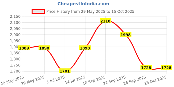 firstcry.com The Mom Store Silk Three Fourth Sleeves Solid Maternity Kurta With Nursing Access & Salwar Set - Pink the mom store Price History Graph from 29 May 2025 to 15 Oct 2025