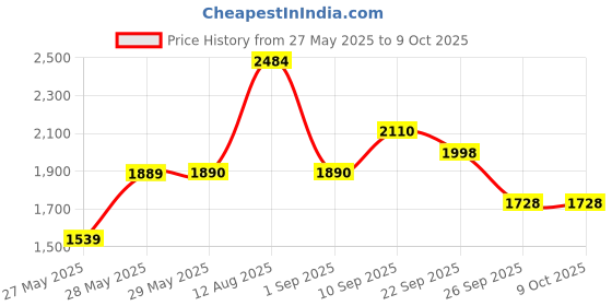 firstcry.com The Mom Store Silk Three Fourth Sleeves Solid Maternity Kurta With Nursing Access & Salwar Set - Teal the mom store Price History Graph from 27 May 2025 to 9 Oct 2025