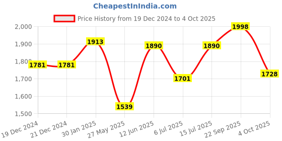 firstcry.com The Mom Store Silk Three Fourth Sleeves Solid Maternity Kurta With Nursing Access & Salwar Set - Teal Blue the mom store Price History Graph from 19 Dec 2024 to 4 Oct 2025