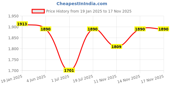 firstcry.com The Mom Store Silk Three Fourth Sleeves Solid Maternity Kurta With Nursing Access & Salwar Set - Teal Blue the mom store Price History Graph from 19 Jan 2025 to 17 Nov 2025