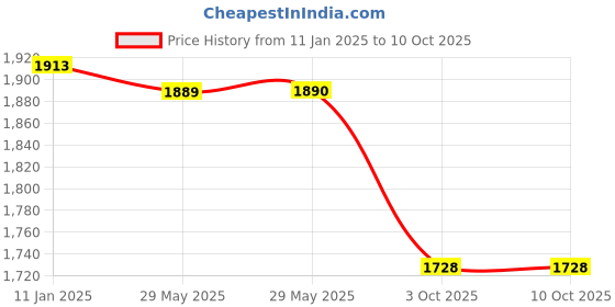 firstcry.com The Mom Store Silk Three Fourth Sleeves Solid Maternity Kurta With Nursing Access & Salwar Set - Teal Blue the mom store Price History Graph from 11 Jan 2025 to 9 Oct 2025
