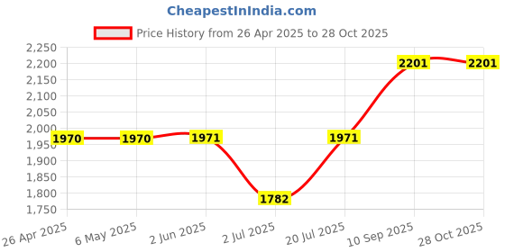 firstcry.com The Mom Store Silk Three Fourth Sleeves Solid Maternity Kurta With Nursing Access & Salwar Set - Yellow the mom store Price History Graph from 26 Apr 2025 to 28 Oct 2025