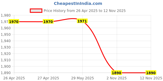 firstcry.com The Mom Store Silk Three Fourth Sleeves Solid Maternity Kurta With Nursing Access & Salwar Set - Yellow the mom store Price History Graph from 26 Apr 2025 to 12 Nov 2025