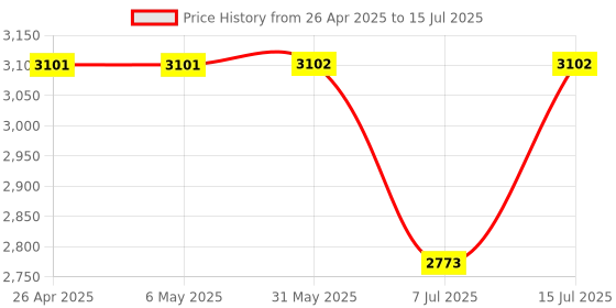 firstcry.com The Mom Store Silk Three Fourth Sleeves Solid Maternity Kurta With Nursing Access & Salwar With Foil Printed Dupatta Set - Blue the mom store Price History Graph from 26 Apr 2025 to 15 Jul 2025
