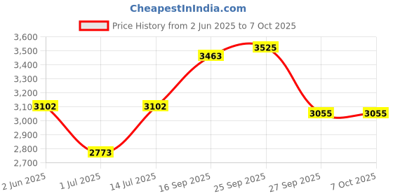 firstcry.com The Mom Store Silk Three Fourth Sleeves Solid Maternity Kurta With Nursing Access & Salwar With Foil Printed Dupatta Set - Blue the mom store Price History Graph from 2 Jun 2025 to 7 Oct 2025