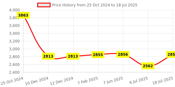 firstcry.com The Mom Store Silk Three Fourth Sleeves Solid Maternity Kurta With Nursing Access & Salwar With Foil Printed Dupatta Set - Multi Colour the mom store Price History Graph from 25 Oct 2024 to 18 Jul 2025