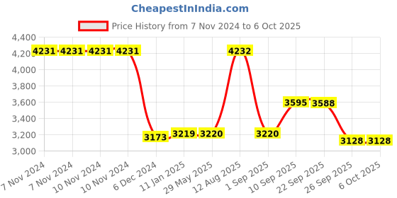 firstcry.com The Mom Store Silk Three Fourth Sleeves Solid Maternity Kurta With Nursing Access & Salwar With Foil Printed Dupatta Set - Multi Colour the mom store Price History Graph from 7 Nov 2024 to 5 Oct 2025