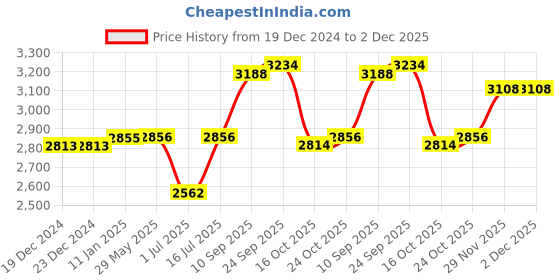 firstcry.com The Mom Store Silk Three Fourth Sleeves Solid Maternity Kurta With Nursing Access & Salwar With Foil Printed Dupatta Set - Multi Colour the mom store Price History Graph from 19 Dec 2024 to 1 Dec 2025