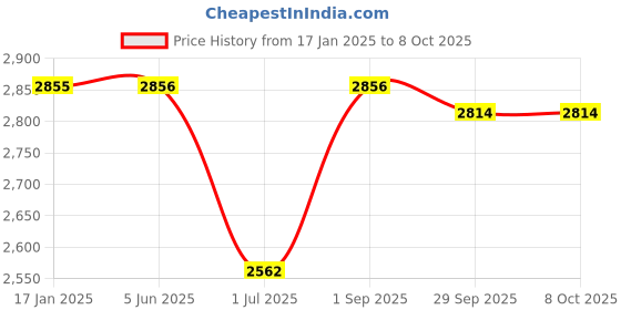 firstcry.com The Mom Store Silk Three Fourth Sleeves Solid Maternity Kurta With Nursing Access & Salwar With Foil Printed Dupatta Set - Multi Colour the mom store Price History Graph from 17 Jan 2025 to 7 Oct 2025
