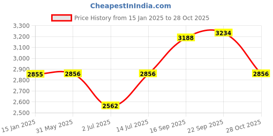 firstcry.com The Mom Store Silk Three Fourth Sleeves Solid Maternity Kurta With Nursing Access & Salwar With Foil Printed Dupatta Set - Multi Colour the mom store Price History Graph from 15 Jan 2025 to 28 Oct 2025