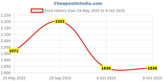 firstcry.com The Mom Store Silk Three Fourth Sleeves Zipper Nursing Access Solid Maternity Kurta With Coordinating Pant Set - Yellow the mom store Price History Graph from 29 May 2025 to 8 Oct 2025