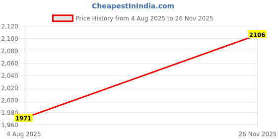 firstcry.com The Mom Store Silk Three Fourth Sleeves Zipper Nursing Access Solid Maternity Kurta With Coordinating Pant Set - Yellow the mom store Price History Graph from 4 Aug 2025 to 26 Nov 2025