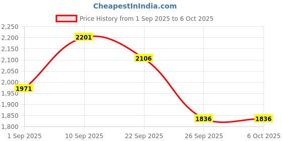 firstcry.com The Mom Store Silk Three Fourth Sleeves Zipper Nursing Access Solid Maternity Kurta With Coordinating Pant Set - Yellow the mom store Price History Graph from 1 Sep 2025 to 5 Oct 2025