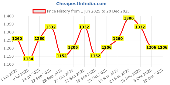 firstcry.com The Mom Store Sleeveless Flamingo Printed Swimsuit - White the mom store Price History Graph from 1 Jun 2025 to 20 Dec 2025