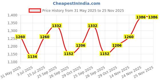 firstcry.com The Mom Store Sleeveless Graffiti Printed Swimsuit - Multi Colour the mom store Price History Graph from 31 May 2025 to 25 Nov 2025