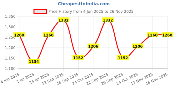 firstcry.com The Mom Store Sleeveless Graffiti Printed Swimsuit - Multi Colour the mom store Price History Graph from 4 Jun 2025 to 26 Nov 2025