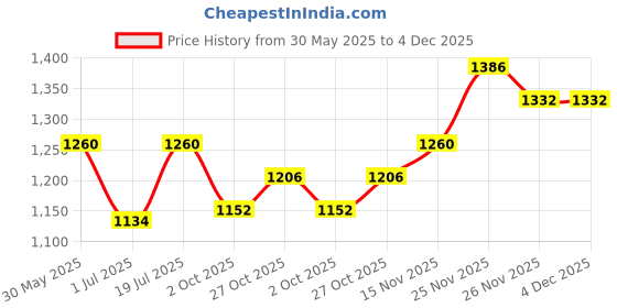 firstcry.com The Mom Store Sleeveless Graffiti Printed Swimsuit - Multi Colour the mom store Price History Graph from 30 May 2025 to 3 Dec 2025