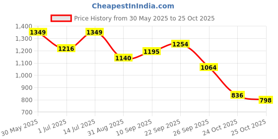 firstcry.com The Mom Store Sleeveless Leaves Printed Maternity Dress With Nursing Access - Yellow the mom store Price History Graph from 30 May 2025 to 24 Oct 2025