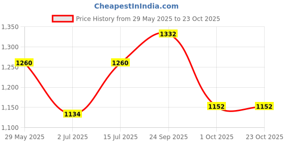 firstcry.com The Mom Store Sleeveless Unicorn Printed Swimsuit - White the mom store Price History Graph from 29 May 2025 to 22 Oct 2025
