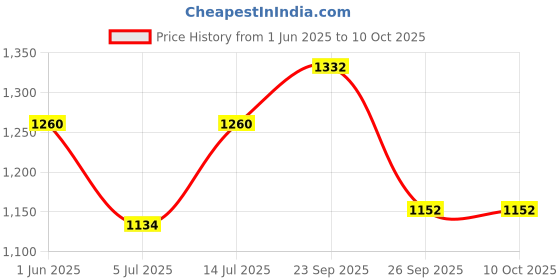 firstcry.com The Mom Store Sleeveless Unicorn Printed Swimsuit - White the mom store Price History Graph from 1 Jun 2025 to 10 Oct 2025