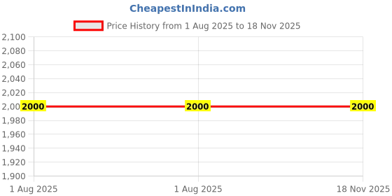 firstcry.com The Mom Store Solid Jogger Style Maternity Denims With Belly Support - Blue the mom store Price History Graph from 1 Aug 2025 to 18 Nov 2025