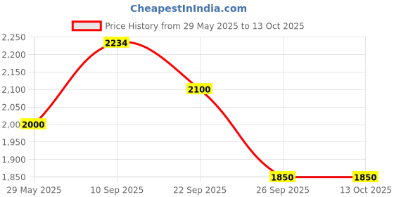 firstcry.com The Mom Store Solid Jogger Style Maternity Denims With Belly Support - Blue the mom store Price History Graph from 29 May 2025 to 13 Oct 2025