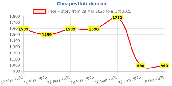 firstcry.com The Mom Store Solid Maternity Denims With Belly Support - Black the mom store Price History Graph from 29 Mar 2025 to 8 Oct 2025