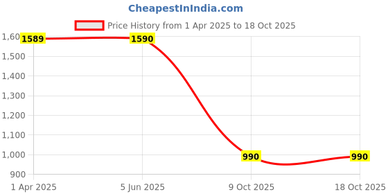 firstcry.com The Mom Store Solid Maternity Denims With Belly Support - Black the mom store Price History Graph from 1 Apr 2025 to 18 Oct 2025